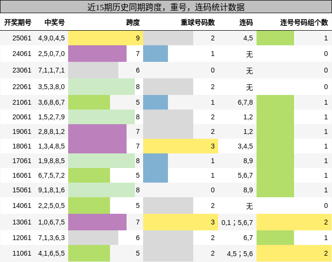 跨度分析，重号分析，连码分析