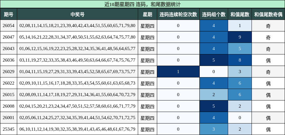 连码分析，和尾分析