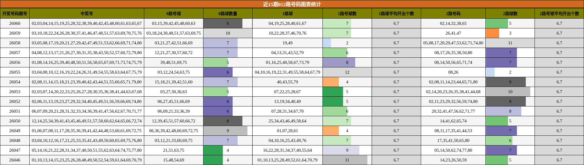 近15期012路号码图表统计