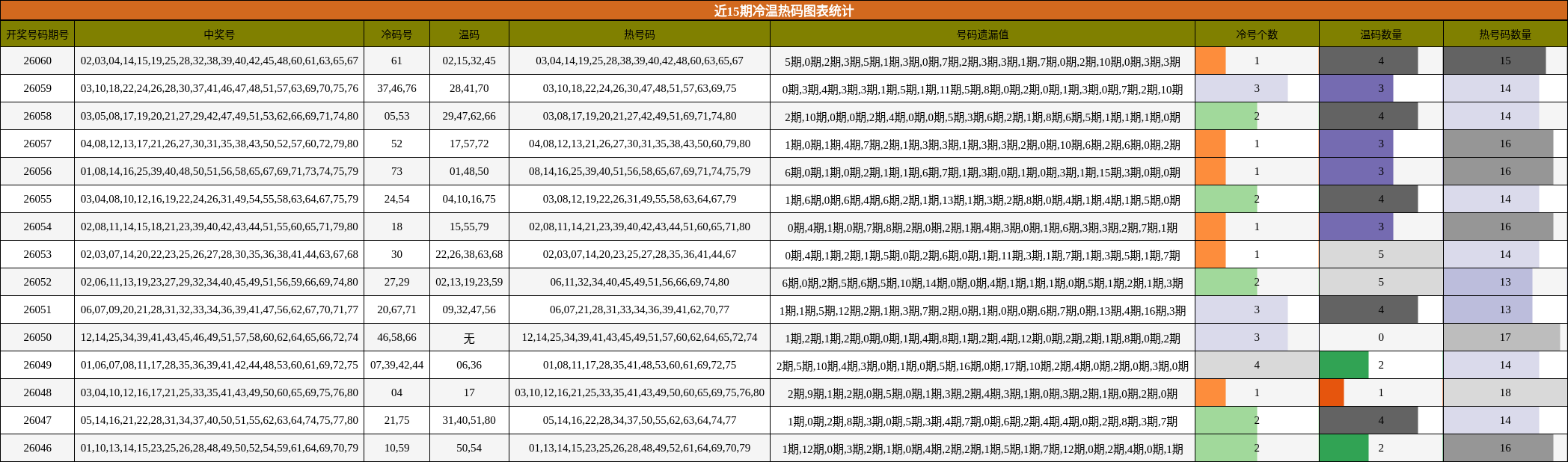 近15期冷温热码图表统计