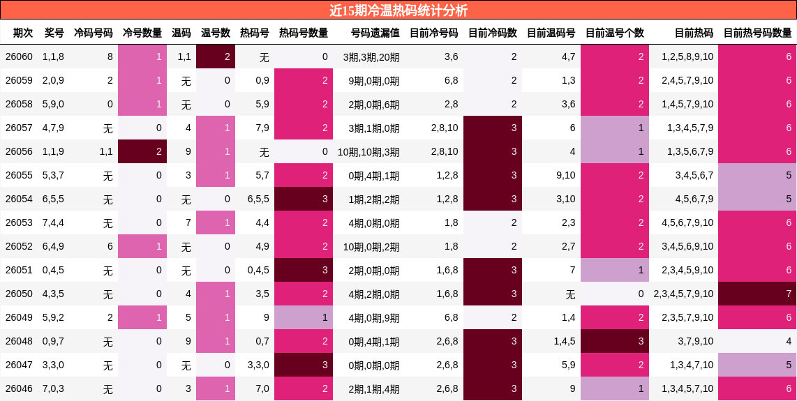 近15期冷温热码统计分析