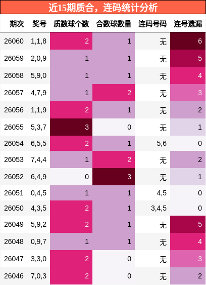 近15期质合，连码统计分析