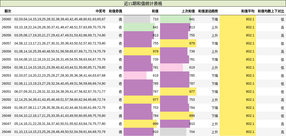 近15期和值统计表格