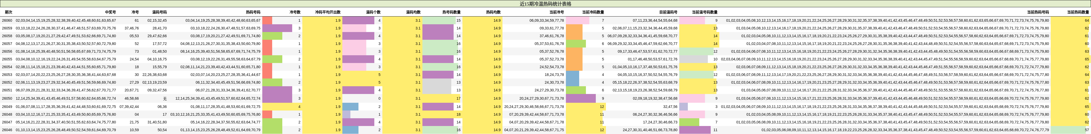 近15期冷温热码统计表格