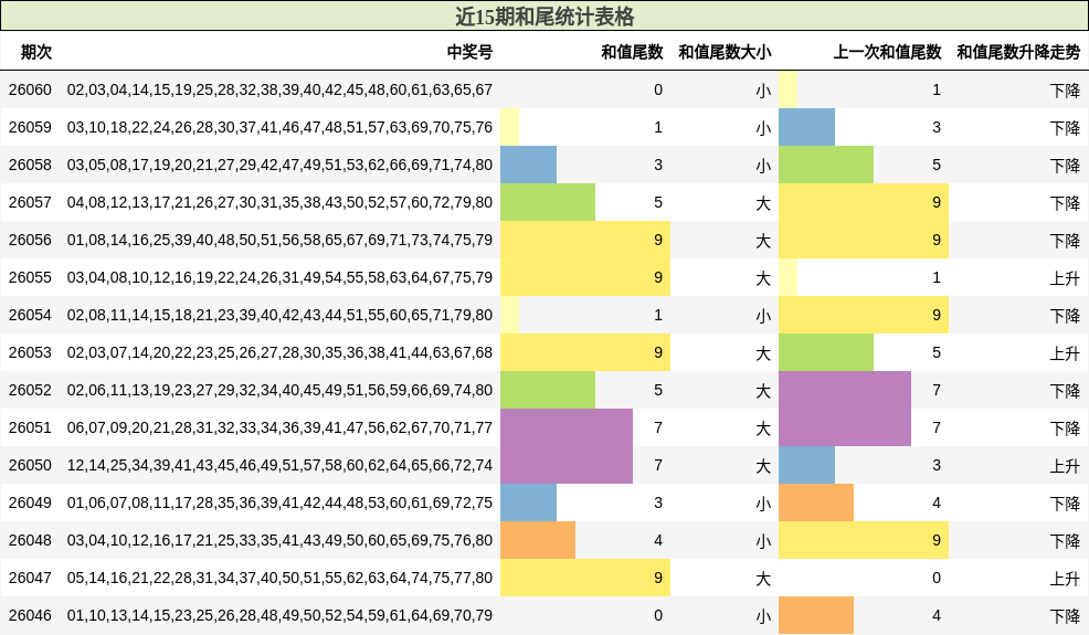 近15期和尾统计表格
