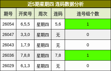 近5期星期四 连码数据分析
