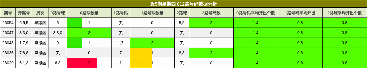 近5期星期四 012路号码数据分析