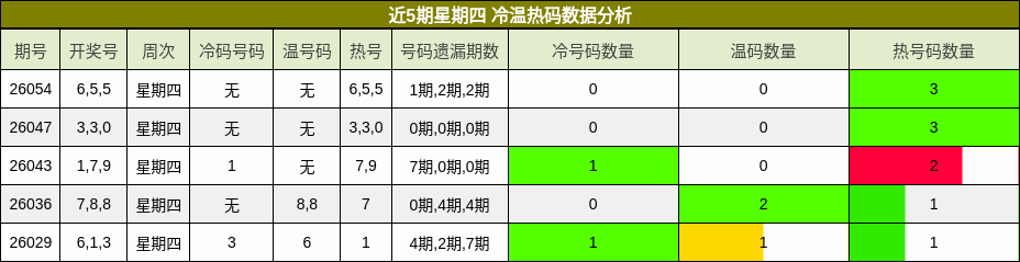 近5期星期四 冷温热码数据分析