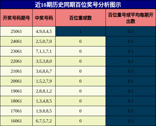 百位奖号分析