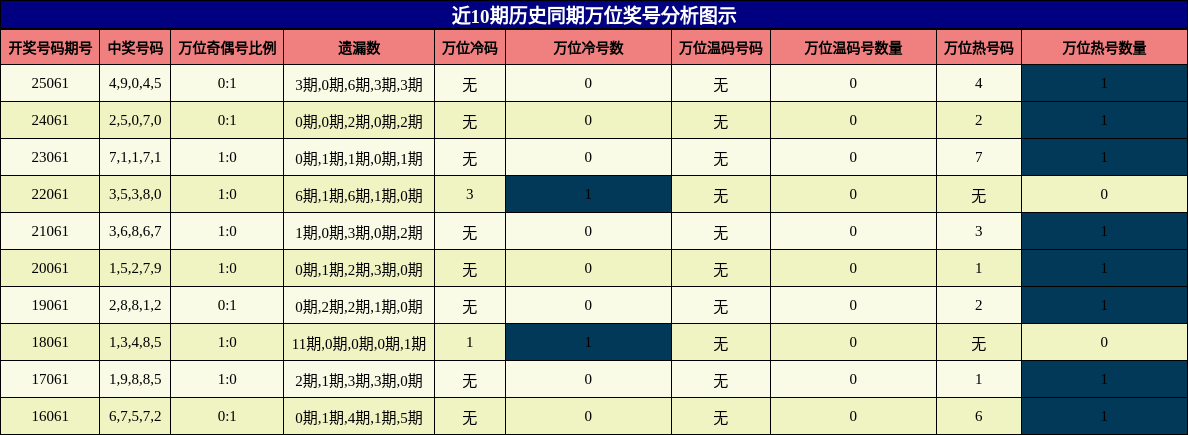 万位奖号分析
