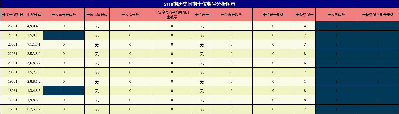 十位奖号分析