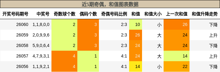 奇偶分析，和值分析