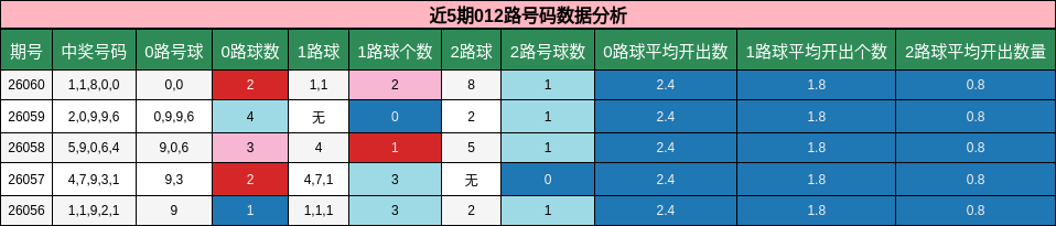 近5期012路号码数据分析
