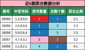 近5期质合数据分析