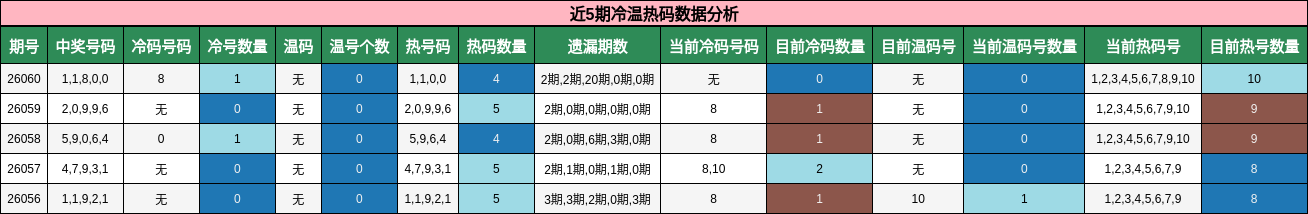 近5期冷温热码数据分析