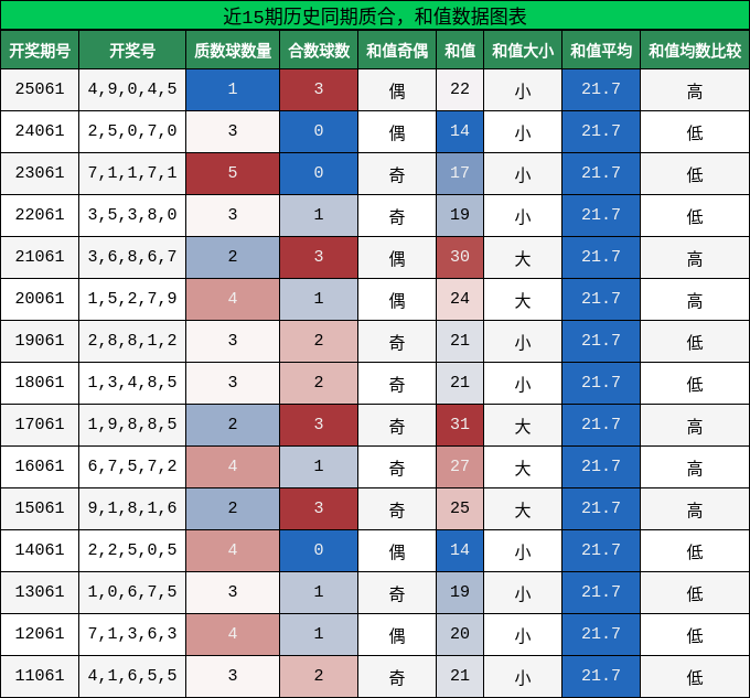 质合分析，和值分析