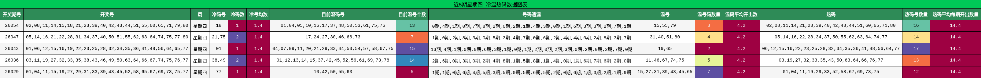 近5期星期四 冷温热码数据图表