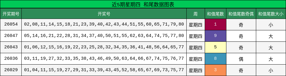 近5期星期四 和尾数据图表