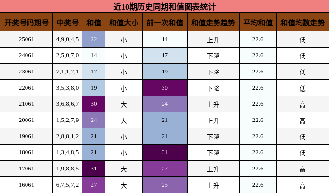近10期历史同期和值图表统计