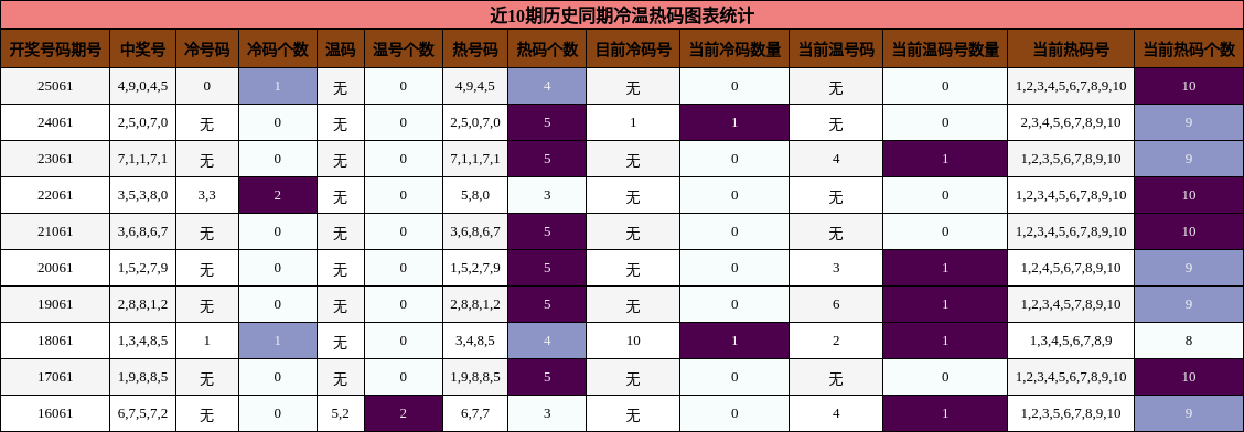 近10期历史同期冷温热码图表统计