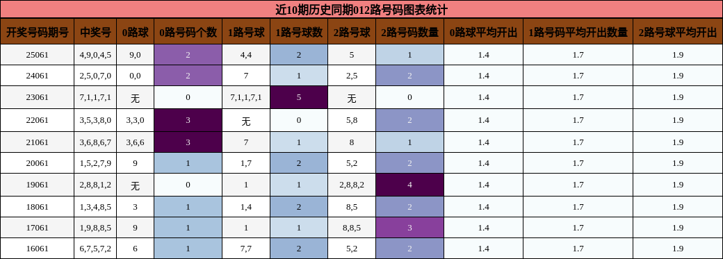 近10期历史同期012路号码图表统计