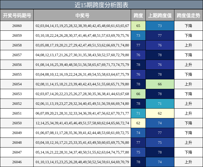 近15期跨度分析图表