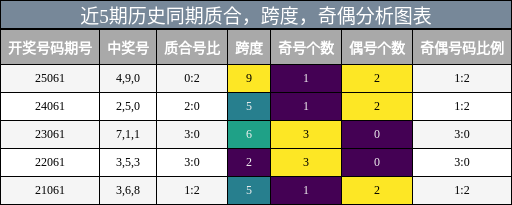 质合分析，跨度分析，奇偶分析