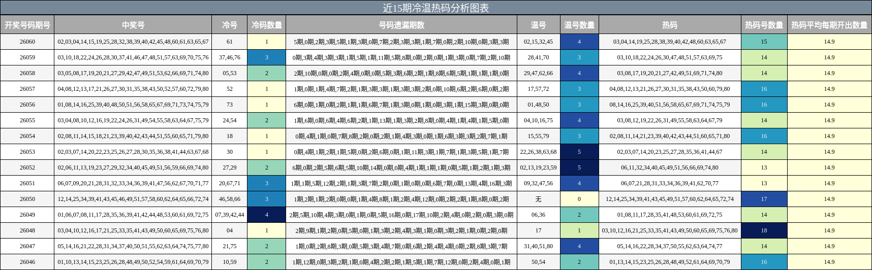 近15期冷温热码分析图表