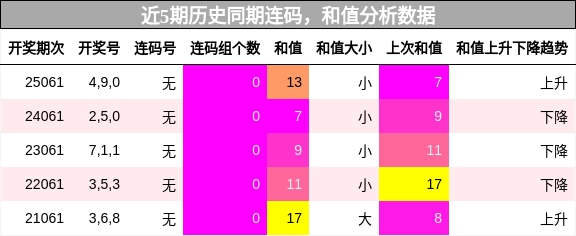 连码分析，和值分析