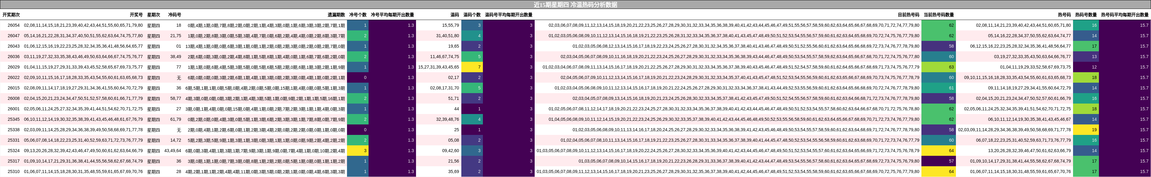 近15期星期四 冷温热码分析数据