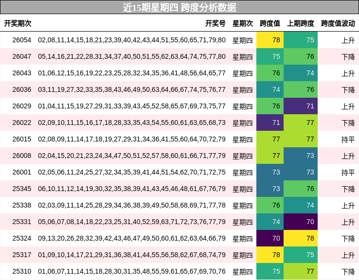 近15期星期四 跨度分析数据