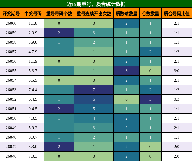 重号分析，质合分析