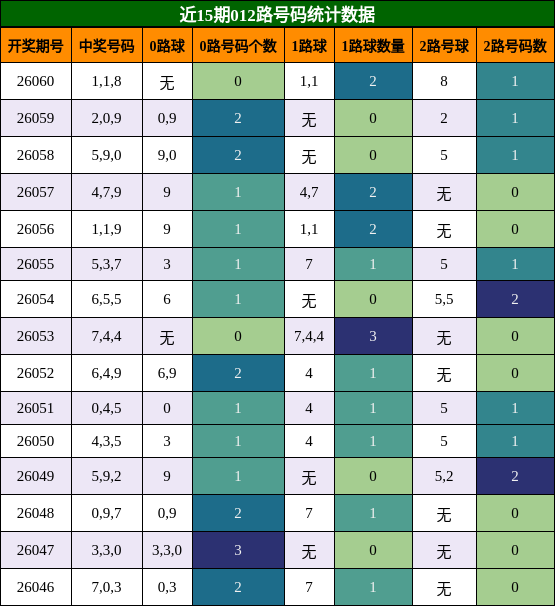 012路号码分析