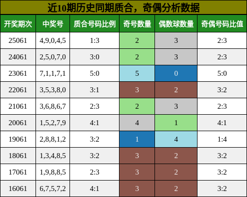 质合分析，奇偶分析