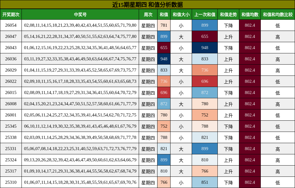 近15期星期四 和值分析数据