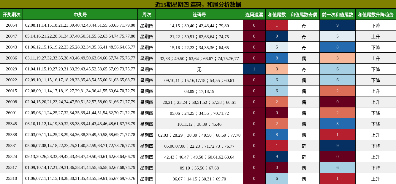 近15期星期四 连码，和尾分析数据