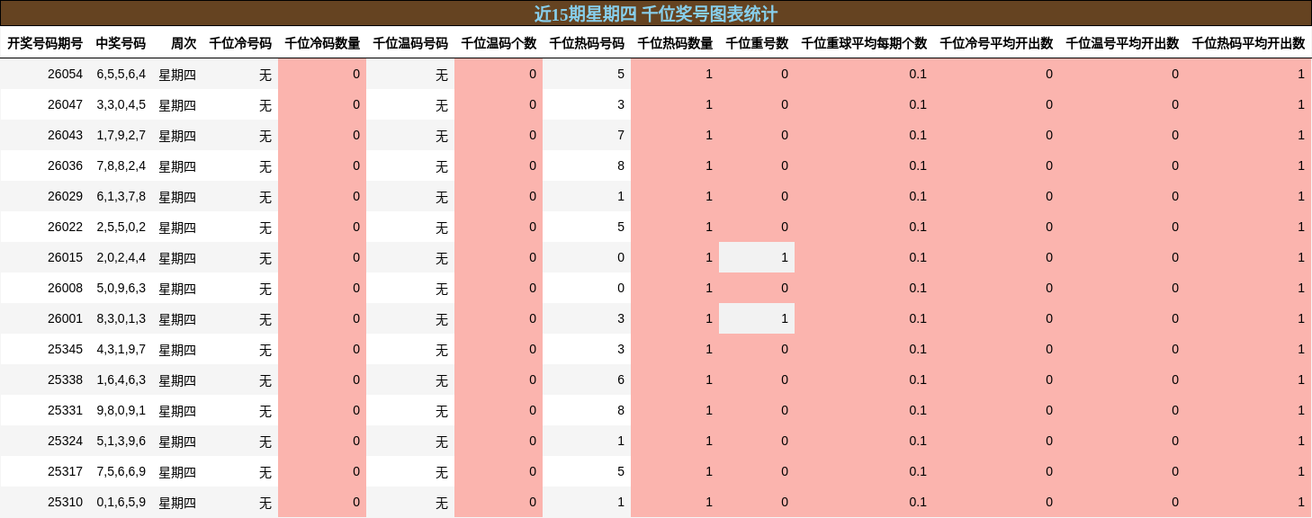 近15期星期四 千位奖号图表统计