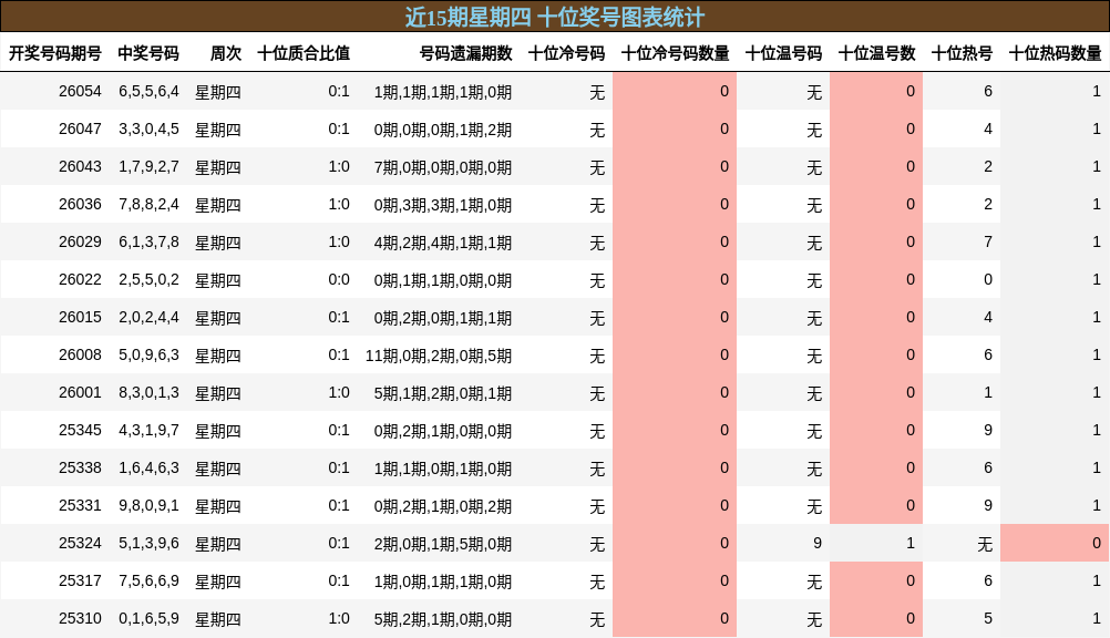 近15期星期四 十位奖号图表统计