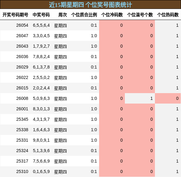 近15期星期四 个位奖号图表统计