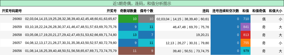 奇偶分析，连码分析，和值分析