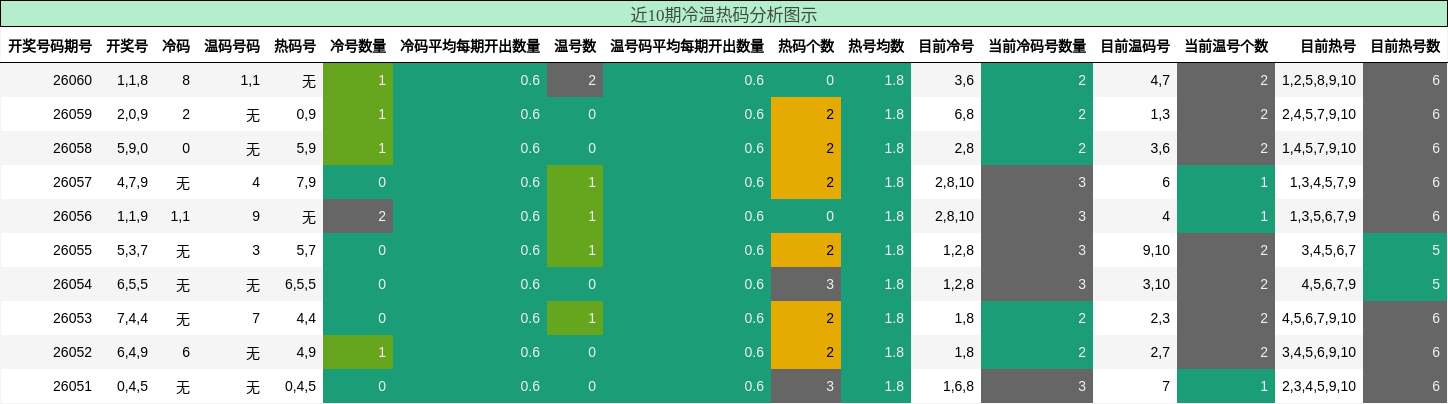 近10期冷温热码分析图示