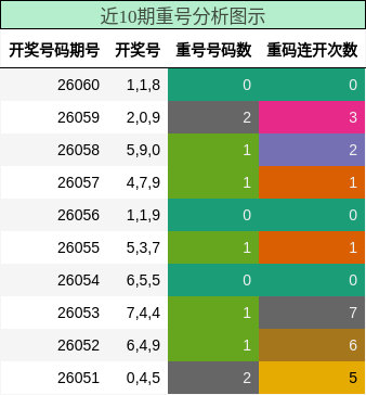 近10期重号分析图示