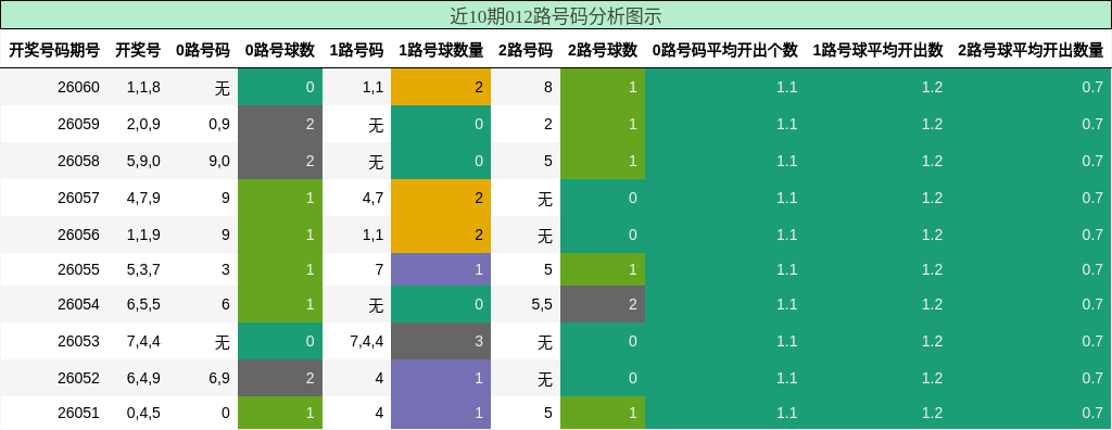 近10期012路号码分析图示
