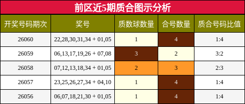 前区近5期质合图示分析
