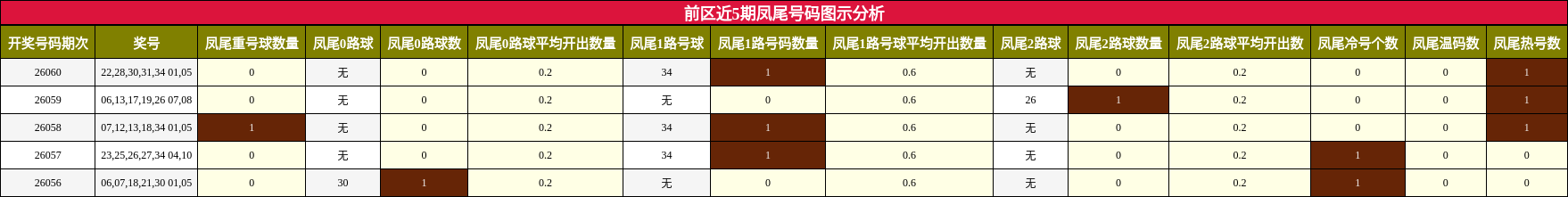 前区近5期凤尾号码图示分析