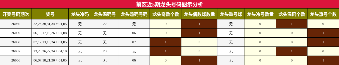 前区近5期龙头号码图示分析
