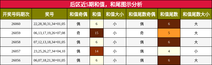 后区近5期和值，和尾图示分析