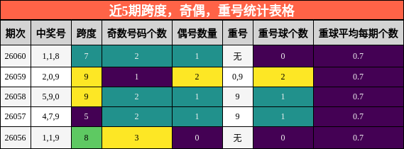 近5期跨度，奇偶，重号统计表格