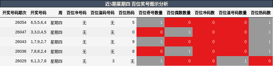 近5期星期四 百位奖号图示分析