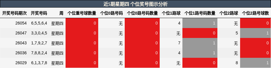 近5期星期四 个位奖号图示分析